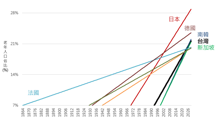 以線性成長速度模擬繪圖(資料來源)