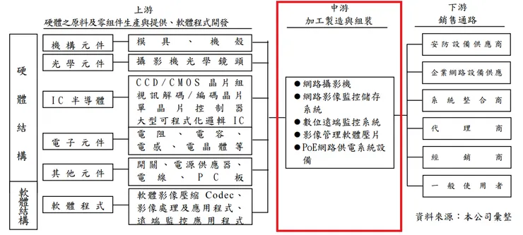 安全控制產業上、中、下游之關聯圖。資料來源:奇偶111年股東會年報。