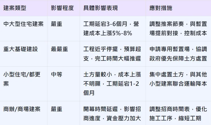 土方之亂對台中不同類型建案影響