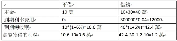 借與不借的利潤差異