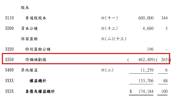 2022年Q1世紀財報,待彌補虧損仍有4億多元