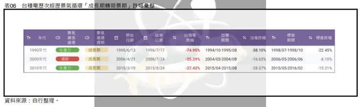 表06 台積電歷次經歷景氣循環「成長期轉榮景期」跌幅彙整