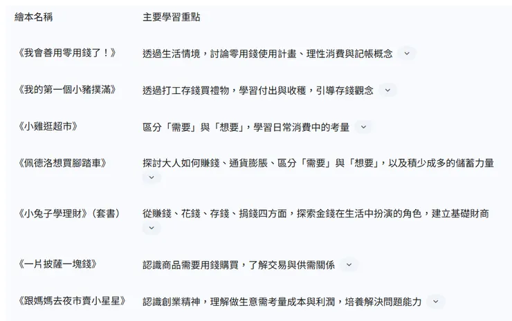 市面小朋友理財書籍