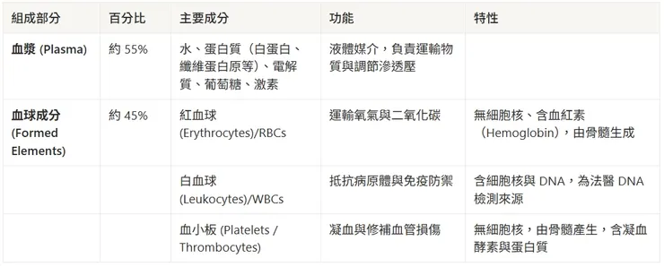 紅血球佔血液固體成分約 45%，白血球與血小板合計不到 1%。