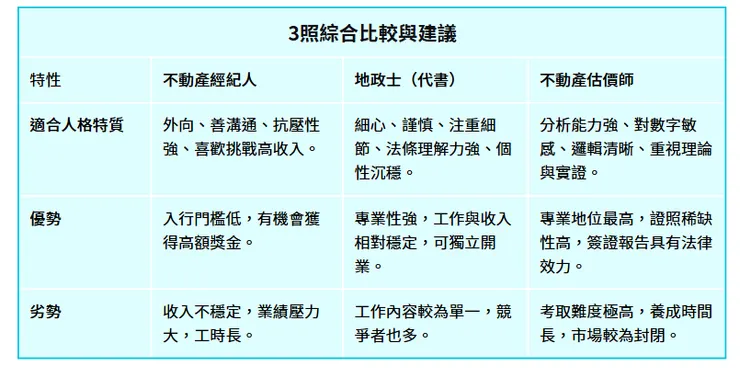 不動產經紀人、地政士、估價師三證照比較  @九回房地