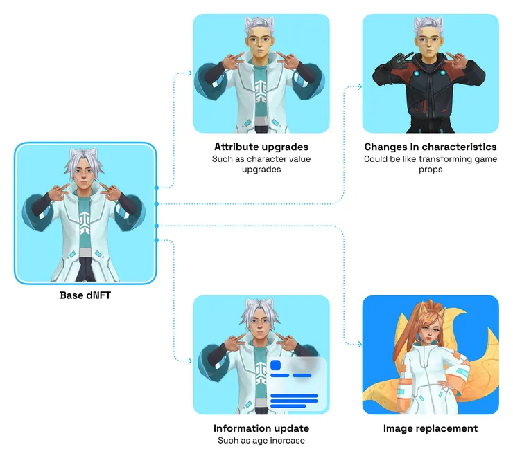 動態 NFT 可以更新Metadata的內容，從而改變 NFT 的外觀和屬性