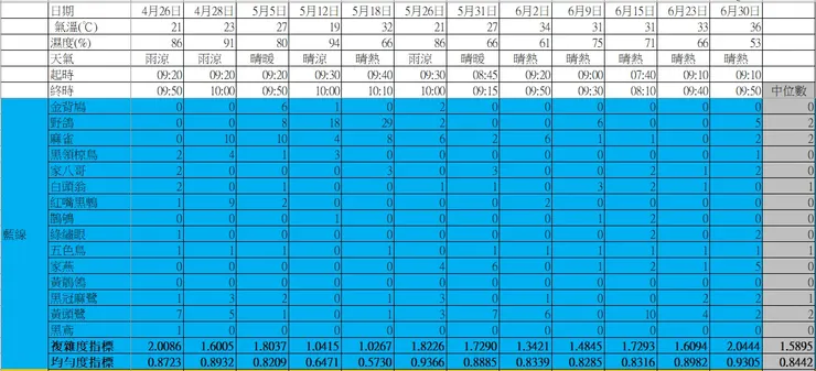 藍樣段於本季的鳥口紀錄表