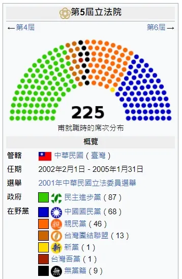 第5屆立法院各政黨分配比例 (維基百科截圖)