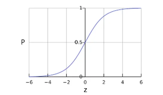 Sigmoid function，橫軸是 z，縱軸是機率P。每個 z 都能對應到介於 0 到 1 的 P。