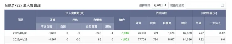 台肥法人買賣超