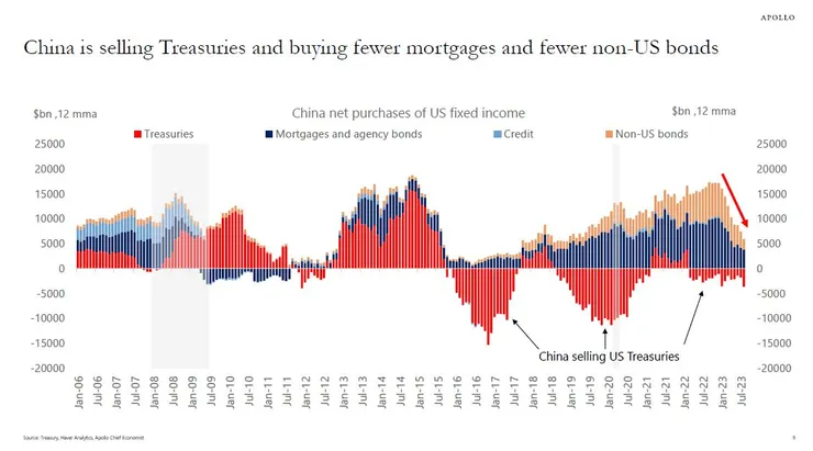 中國拋售美債改買抵押與非美債