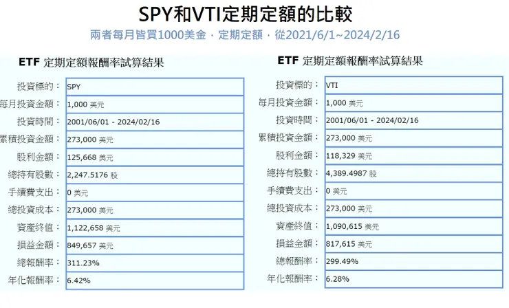 定期定額先鋒VTI與SPDR SPY比較