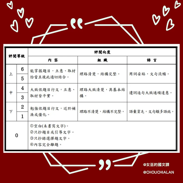 表三、共同科目國文科寫作測驗基本評閱指標