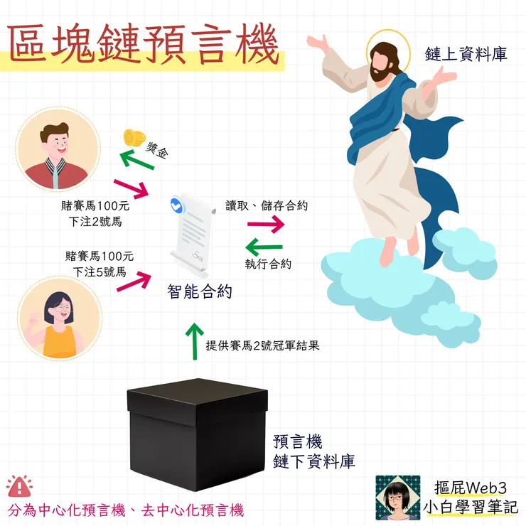 關於區塊鏈預言機