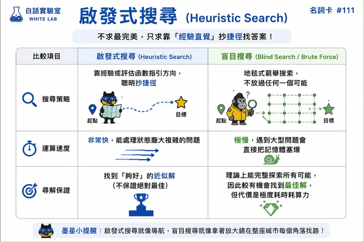 圖片來源:White-Lab 製作(AI 生成/Canva 設計)|啟發式搜尋 vs. 盲目搜尋