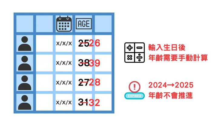 傳統資料庫,資料無法即時更新