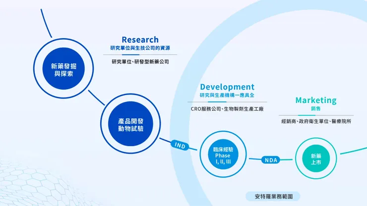 透過形象影片,安特羅生技清晰傳達疫苗研發的價值與前景