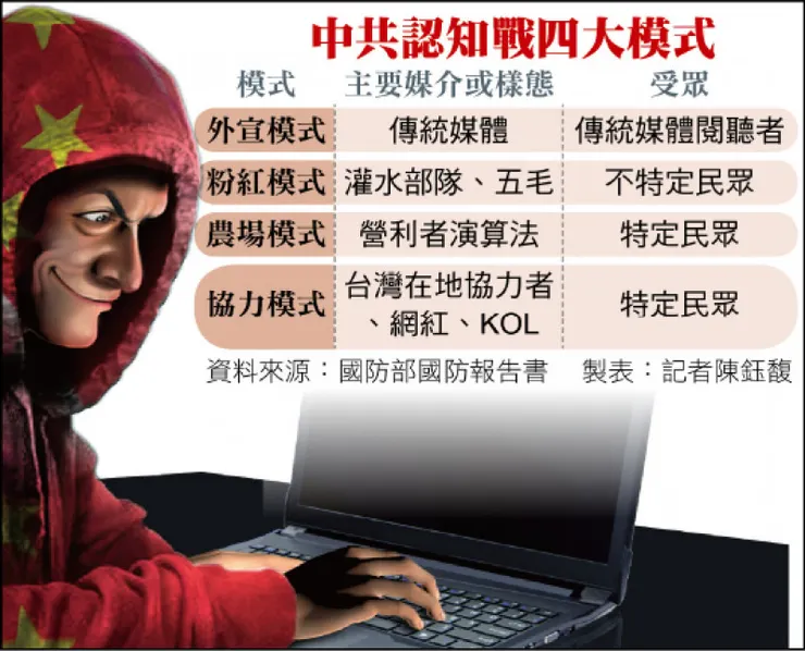 中共網路認知戰