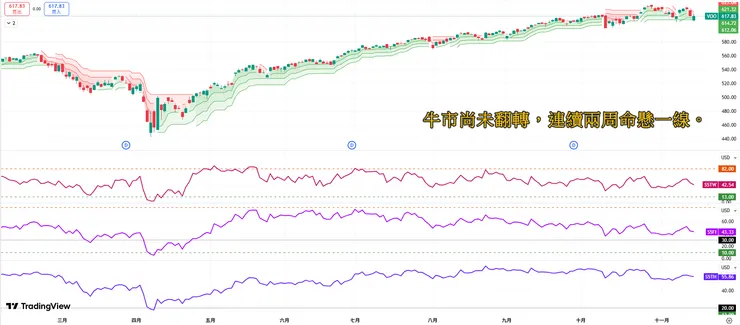 標普500市場寬度與趨勢