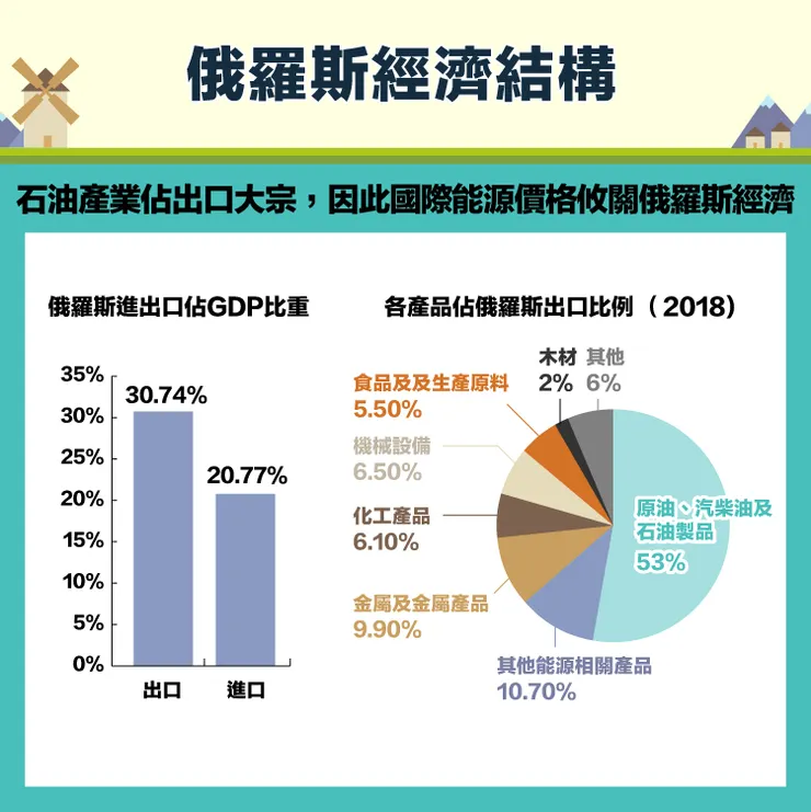 俄羅斯資源豐富，產業卻相當的單一
