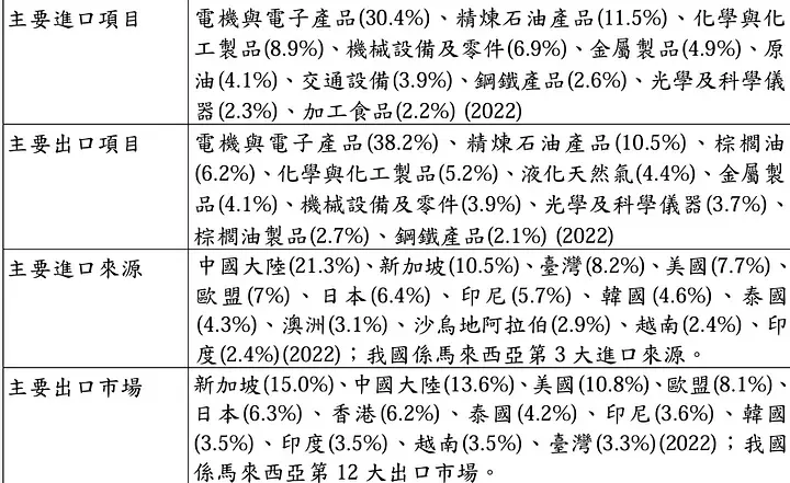 馬來西亞(Malaysia)經貿檔