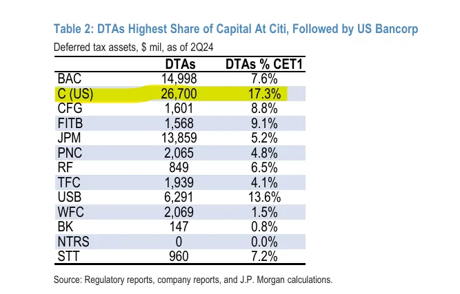 花旗的遞延課稅資產占比最大，將最高程度受惠川普的大減稅政策