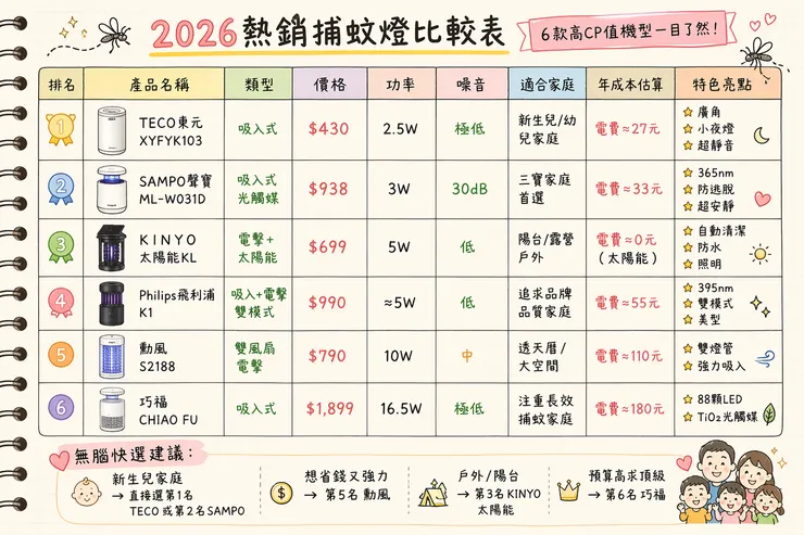 2026熱銷捕蚊燈比較表