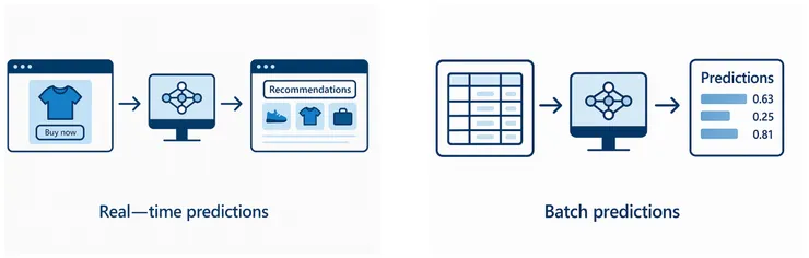 即時預測和批次預測(GPT製圖)