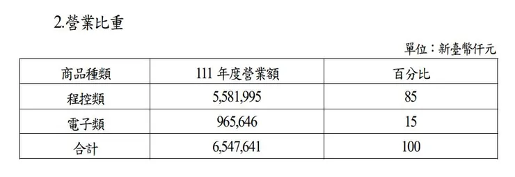 資料源自於2022年年報