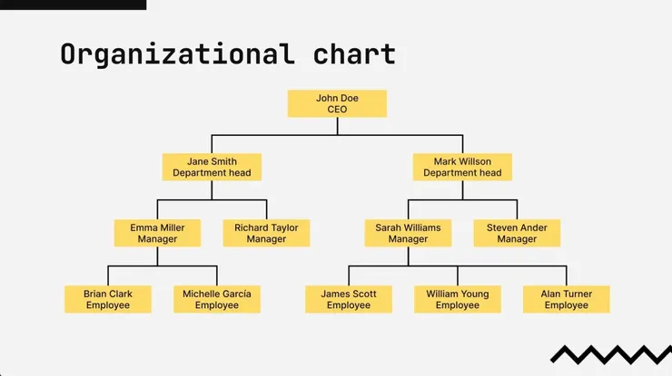 02 組織圖｜①&nbsp;純文字組織圖｜無圖示