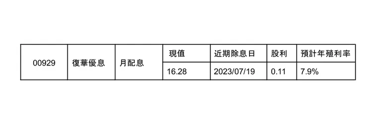 00929復華台灣科技優息