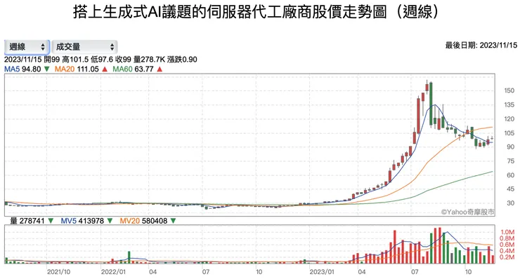 企業經理人對股價抱屈的言論，加上網群與媒體效應，簡單就炒熱了生成式AI的議題，儘管營收成長與獲利都尚未實現，投資人已套在最高點。