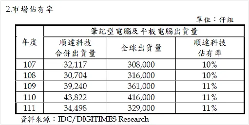 資料來源:順達2022年報