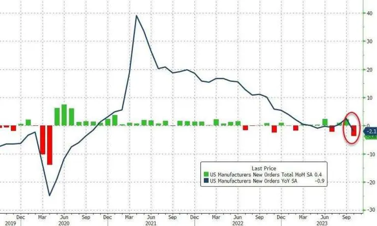 美國 10 月工廠訂單降幅遠超預期,創下約三年半以來最大單月跌幅。(圖:ZeroHedge)