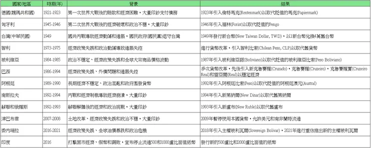 圖2-8、從1900年至今的法定貨幣體系崩潰的國家