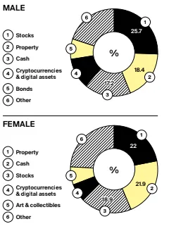 附圖五：男女富豪資產配置比較  資料來源：Knight Frank Wealth Report 2025