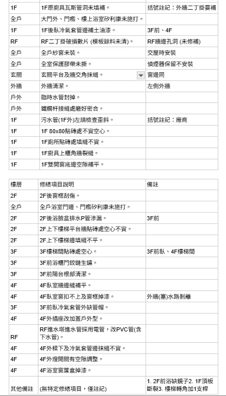 自行驗屋後的缺失表,回頭看漏了很多;光這樣,我跟太座快累死...