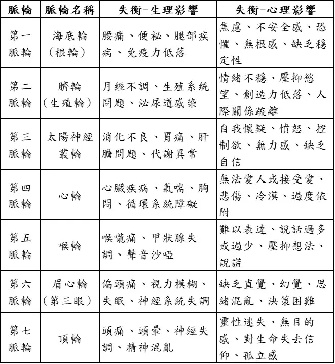 七脈輪失衡影響一覽表