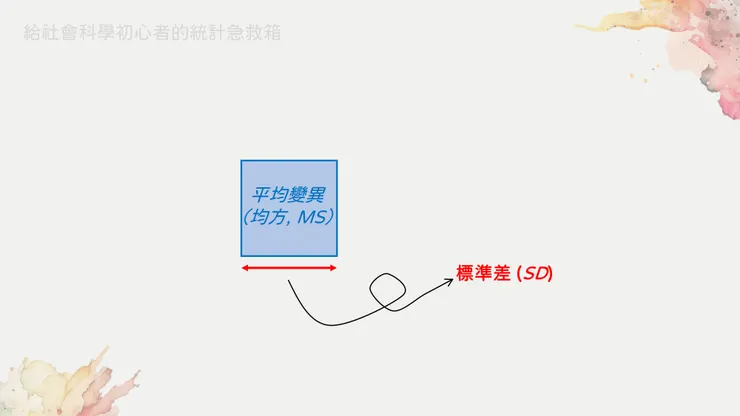 圖八、變異數是正方形面積,而標準差就是它的邊長