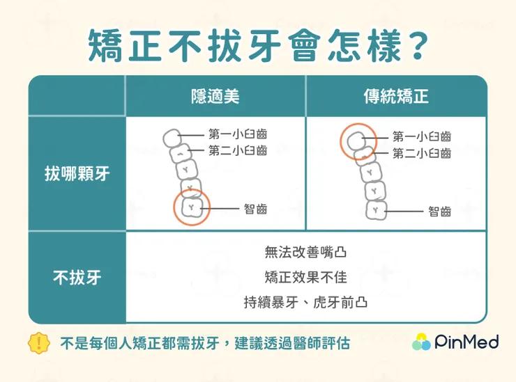 矯正不拔牙會怎樣