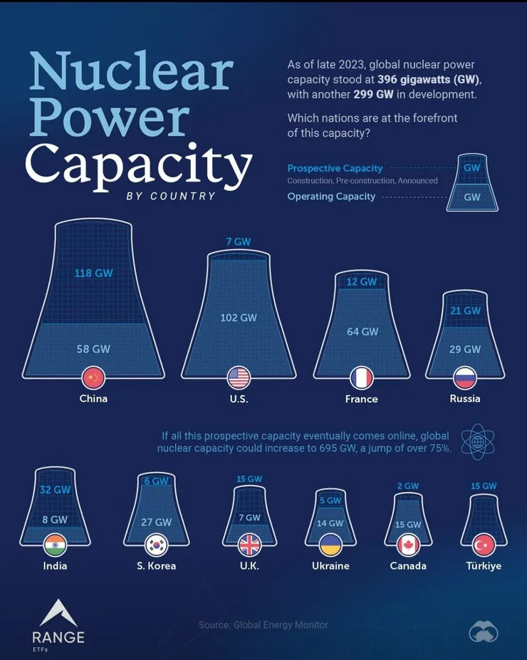 （各國核能發電容量，來源：Visual Capitalist）