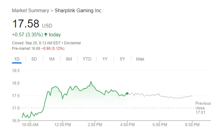 【SharpLink Gaming股價走勢圖，來源：Google】