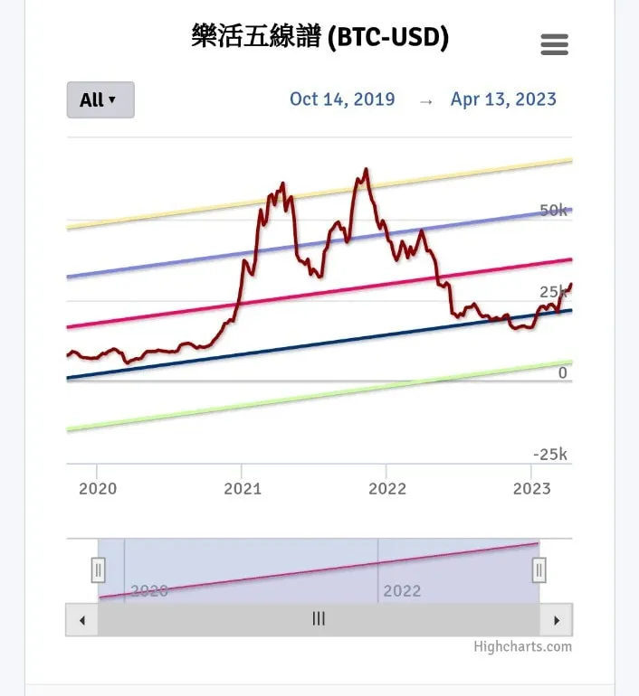 比特幣的樂活五線譜