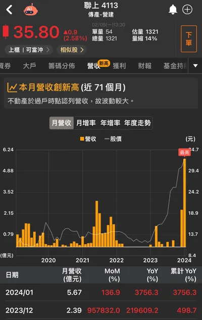 【聯上4113】1月營收：5.67億元，本月營收創新高！