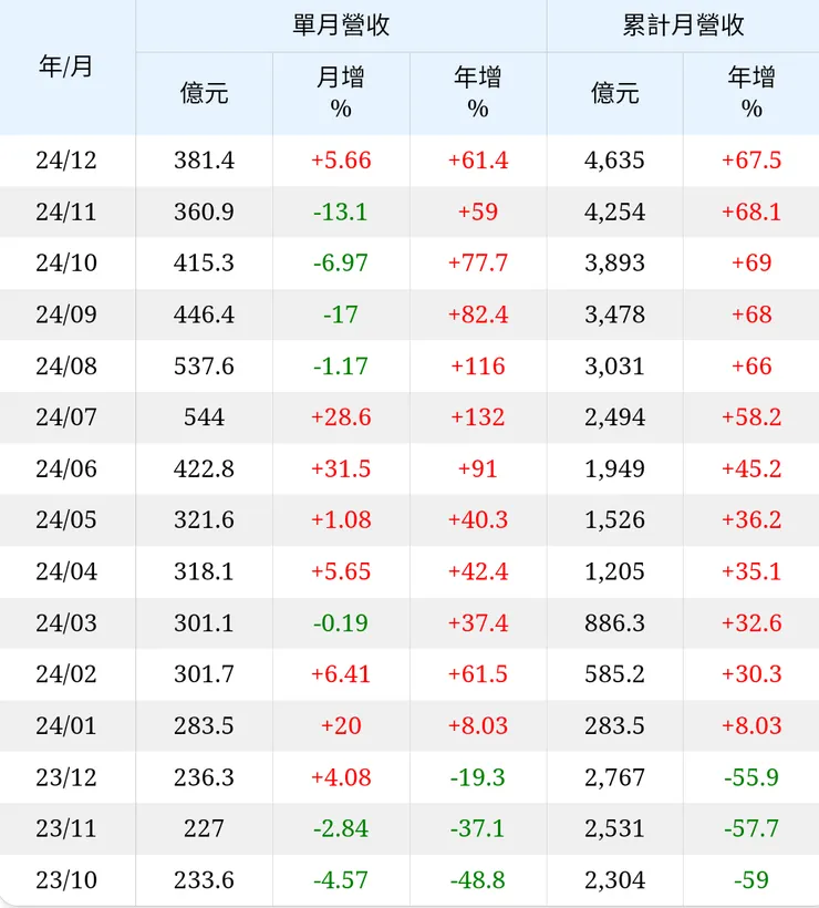 營收