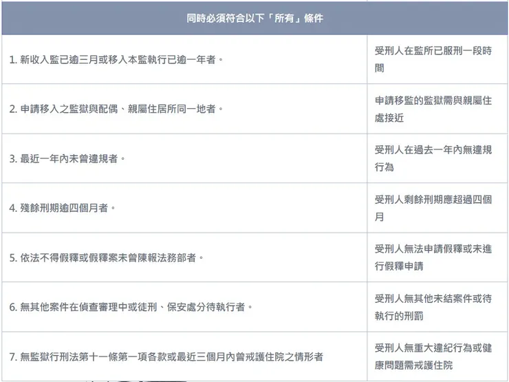 移監申請條件二