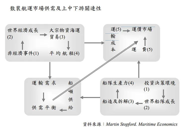 散裝航運市場供需及上中下游關聯性