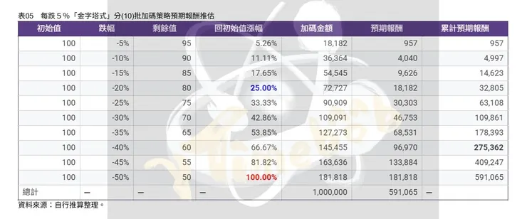 表05　每跌５％「金字塔式」分(10)批加碼策略預期報酬推估