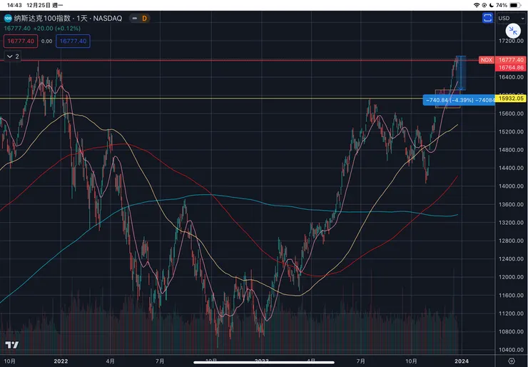 那斯達克一百指數日線