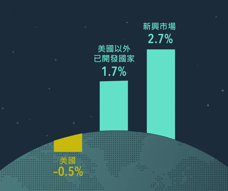 資料來源：Dimensional，財經瘋向標整理。